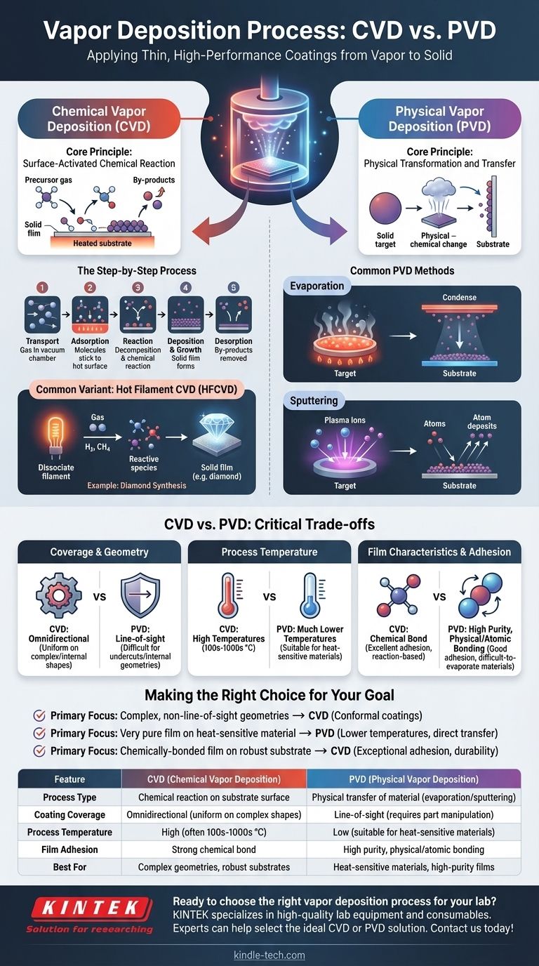 증착 공정이란 무엇인가요? CVD 및 PVD 박막 코팅 가이드 시각적 가이드