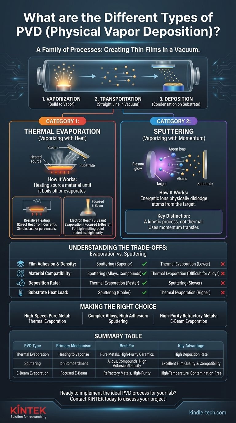 What are the different types of PVD physical vapor deposition? Choose the Right Coating Process Visual Guide