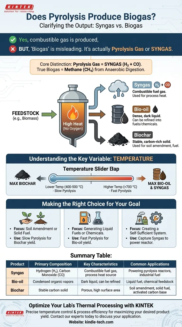 열분해는 바이오가스를 생성합니까? 실험실을 위한 합성가스(Syngas)의 차이점을 알아보세요 시각적 가이드
