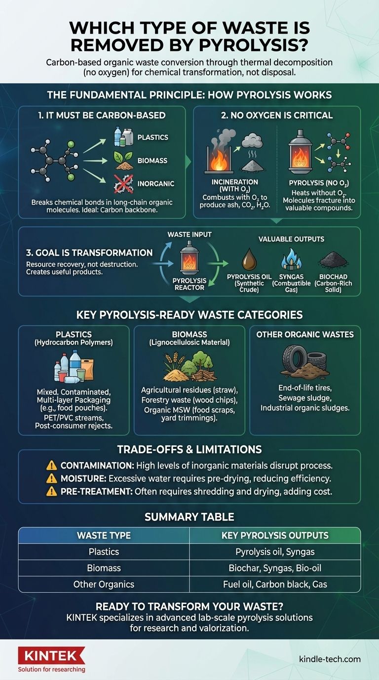 熱分解によって除去される廃棄物の種類は？炭素ベースの廃棄物を貴重な資源に変換する ビジュアルガイド