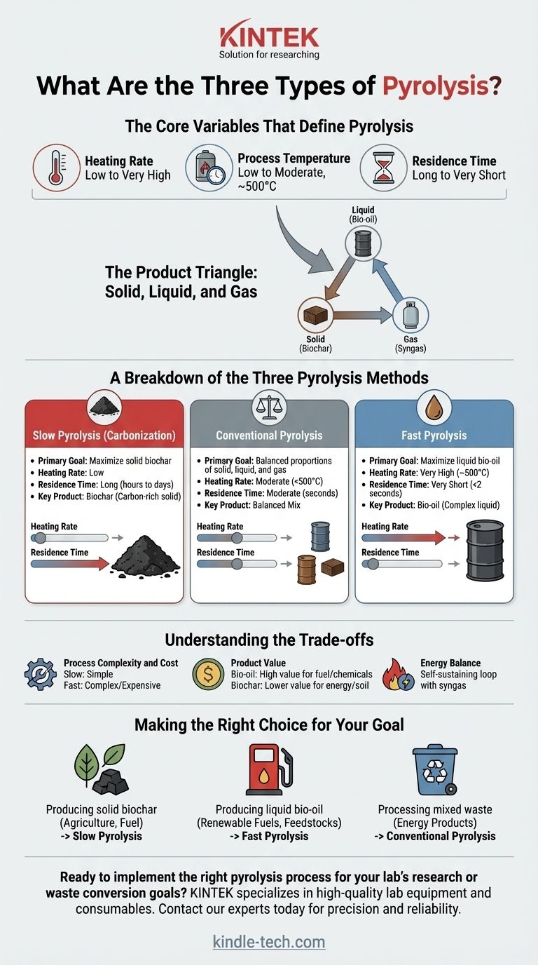 ما هي الأنواع الثلاثة للتحلل الحراري؟ دليل لاختيار العملية المناسبة لناتجك دليل مرئي