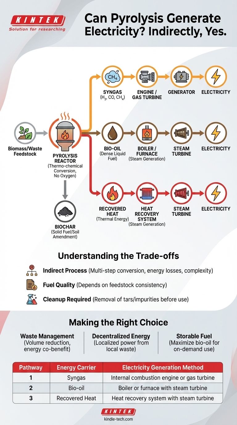 Can pyrolysis generate electricity? Unlock Power from Waste and Biomass Visual Guide