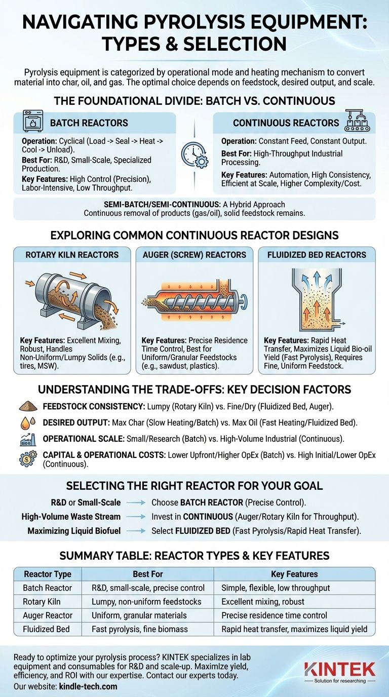 Какие существуют типы пиролизного оборудования? Выберите подходящий реактор для вашего процесса Визуальное руководство