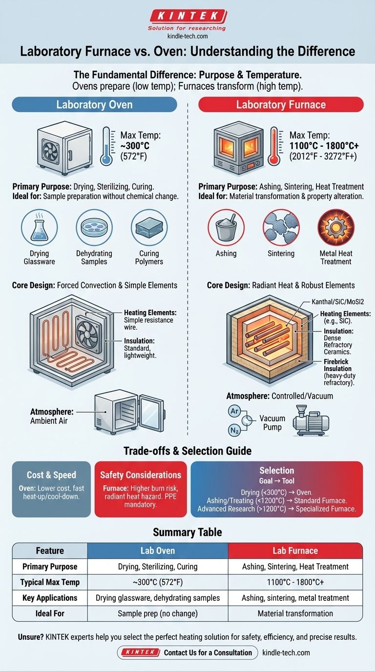 实验室中的烘箱（Furnace）和马弗炉（Oven）有什么区别？为实验室的热处理需求选择正确的工具 图解指南
