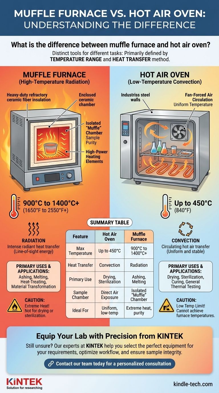 Was ist der Unterschied zwischen einem Muffelofen und einem Heißluftofen? Wählen Sie das richtige Heizgerät für Ihr Labor Visuelle Anleitung