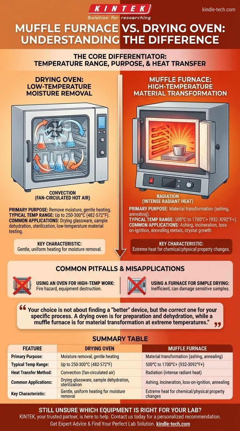 Qual a diferença entre um forno mufla e uma estufa de secagem? Escolha a Ferramenta Certa para o Seu Laboratório Guia Visual
