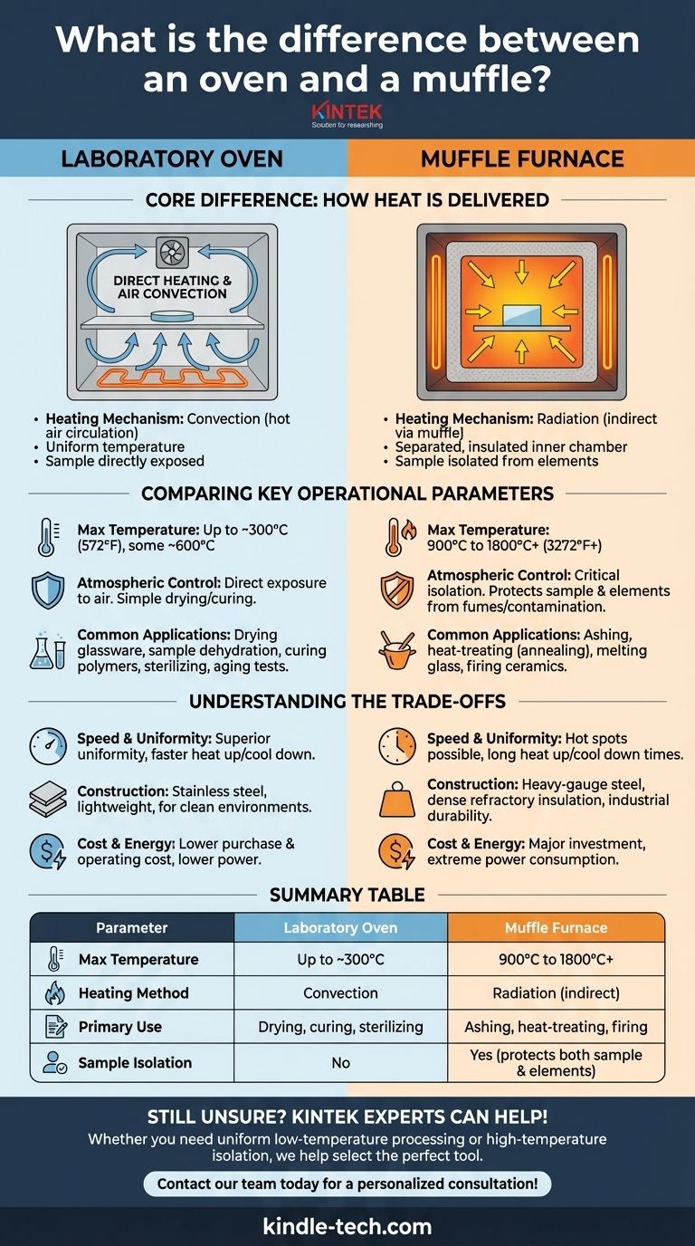 烘箱和马弗炉有什么区别？为您的实验室选择合适的加热工具 图解指南