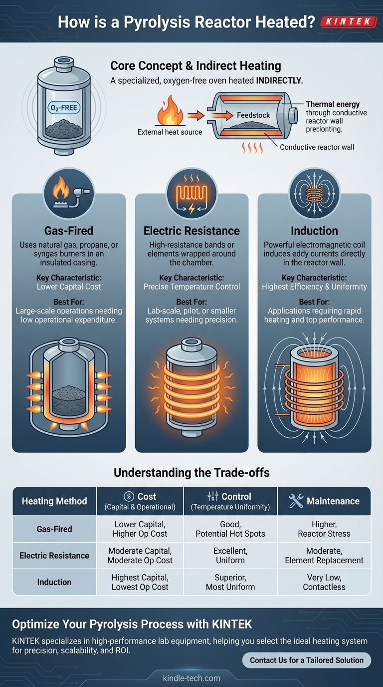 كيف يتم تسخين مفاعل الانحلال الحراري؟ دليل لطرق الغاز والكهرباء والحث الكهرومغناطيسي دليل مرئي