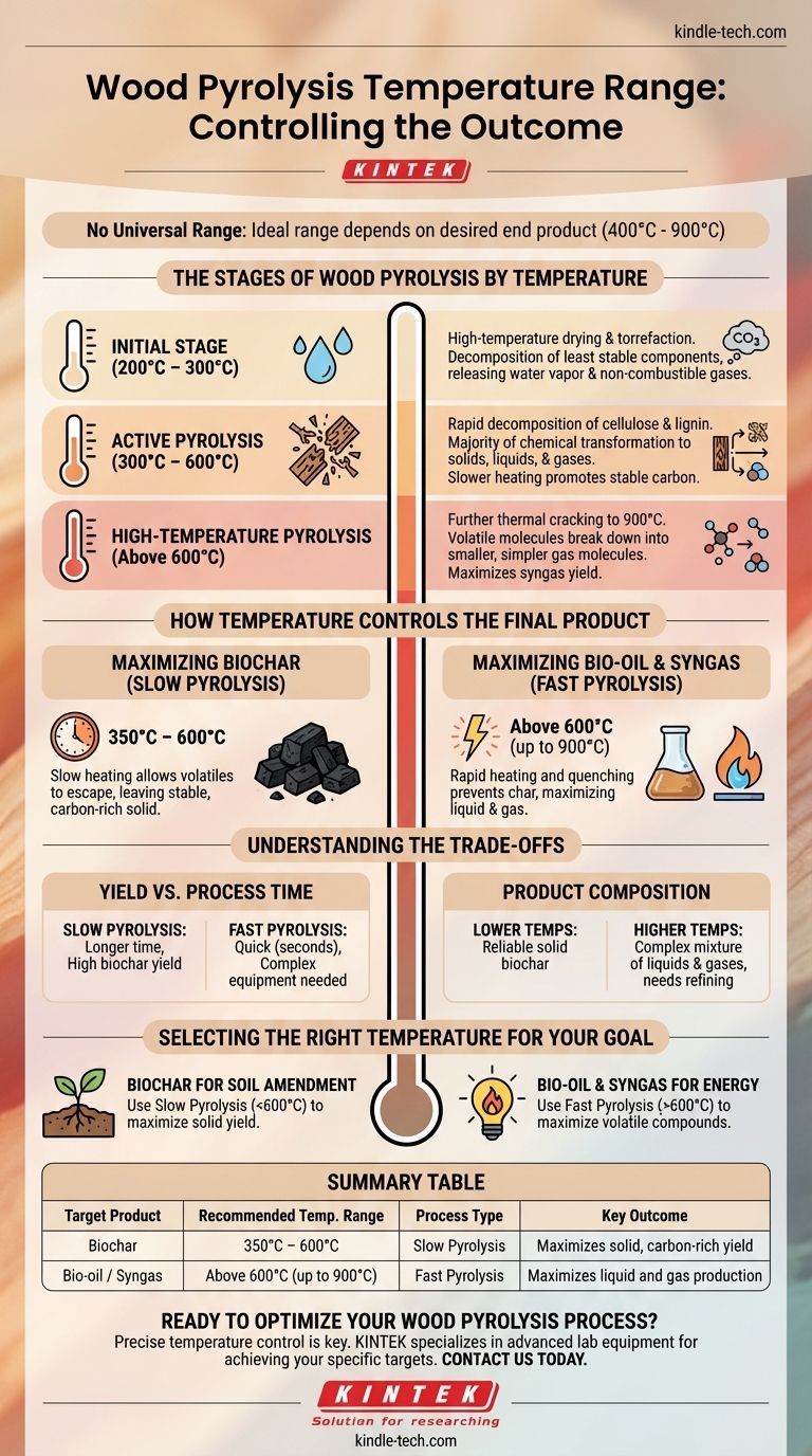 Quelle est la plage de température de pyrolyse du bois ? Contrôler la température pour cibler le biochar, le bio-huile ou le syngaz Guide Visuel