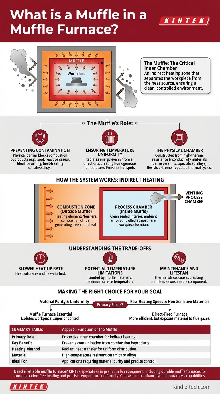 O que é mufla em um forno mufla? A Chave para o Processamento de Alta Temperatura Livre de Contaminação Guia Visual
