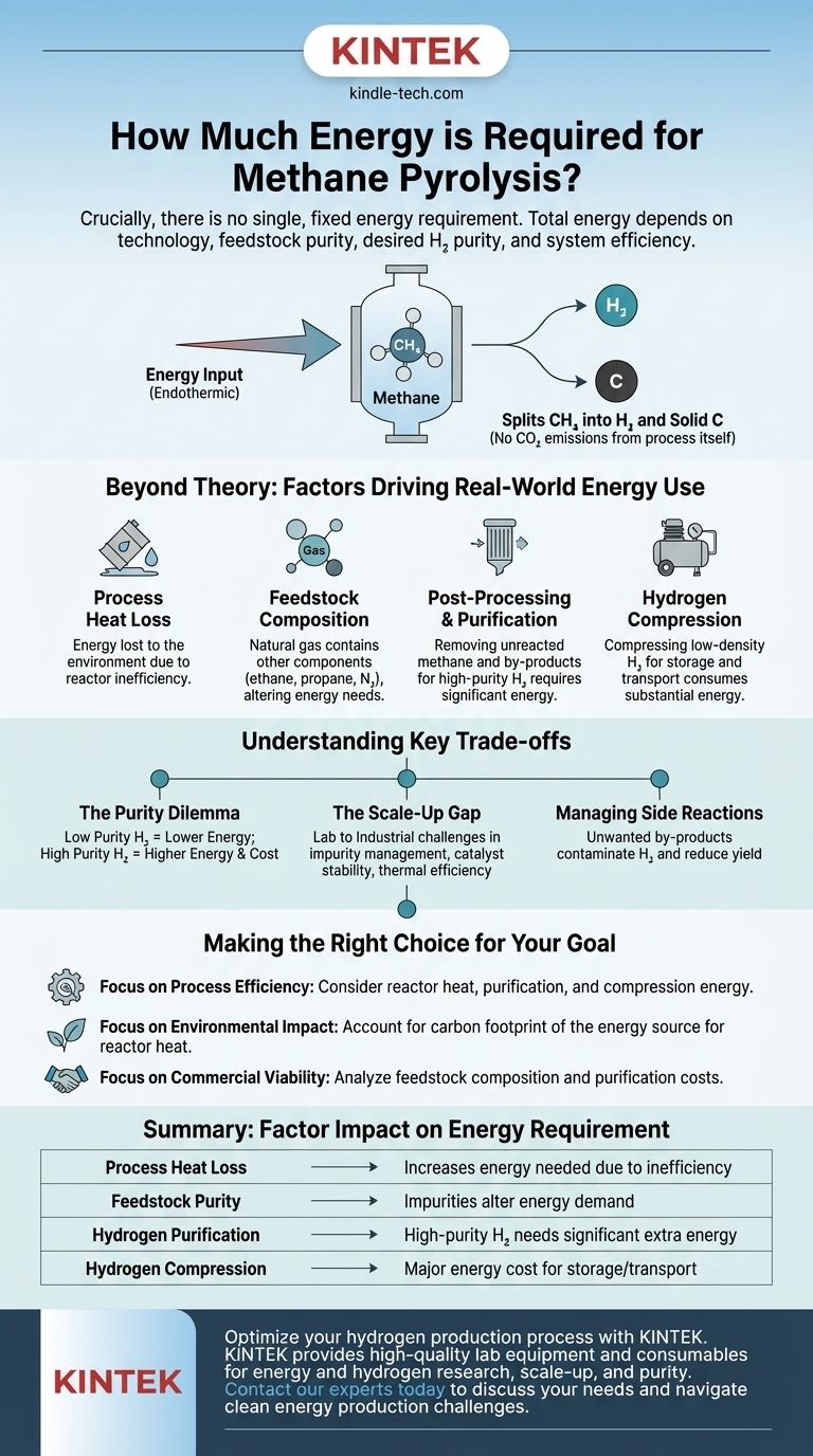 Quelle quantité d'énergie est nécessaire pour la pyrolyse du méthane ? Le coût réel de la production d'hydrogène propre Guide Visuel