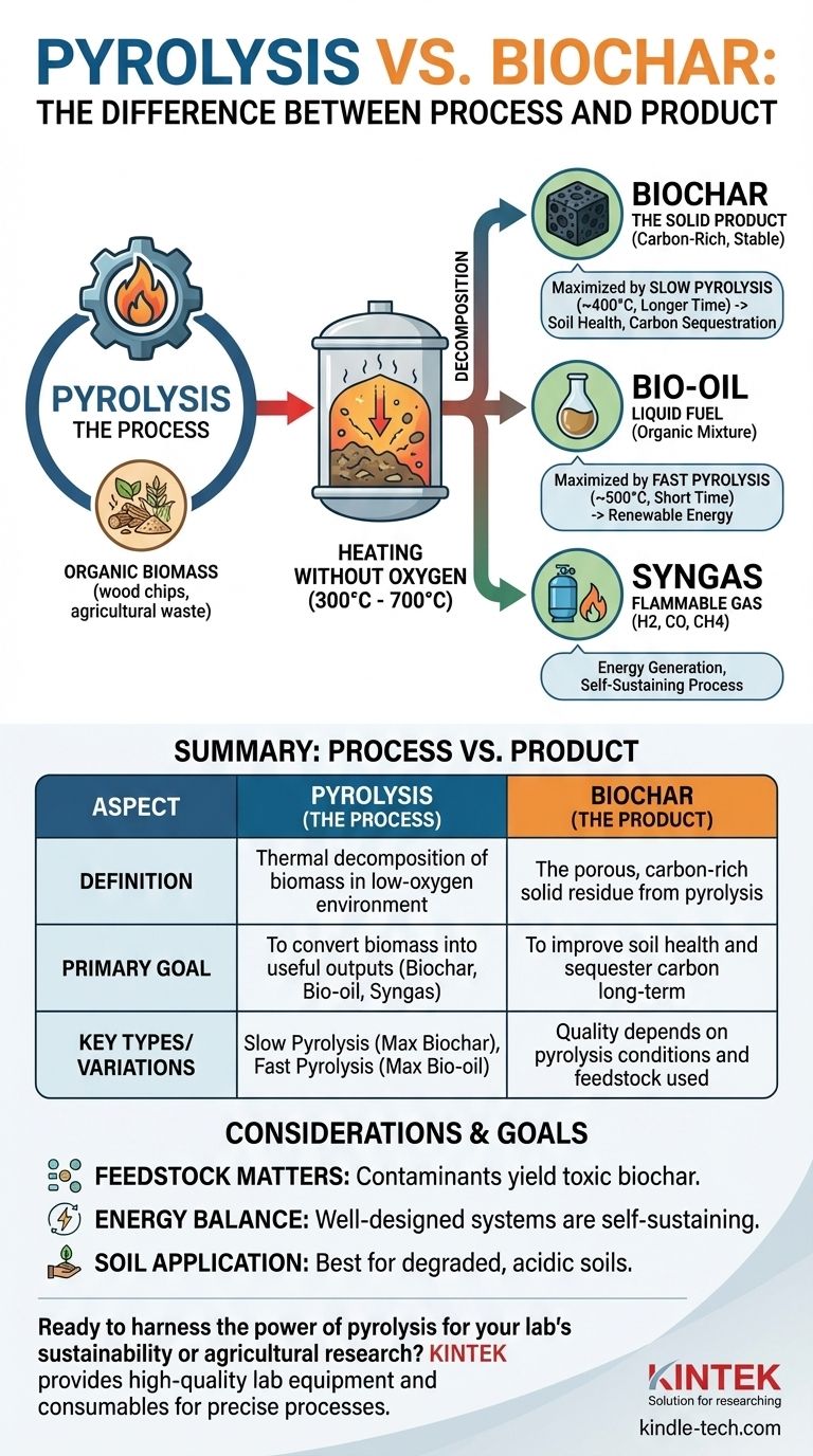What is the difference between biochar and pyrolysis? Unlocking the Process vs. Product Relationship Visual Guide