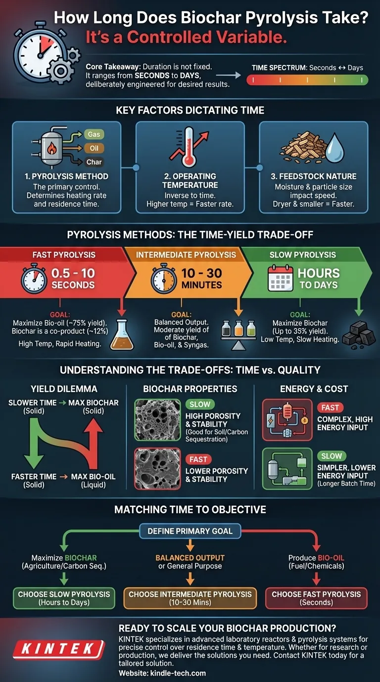 ¿Cuánto tiempo lleva la pirólisis de biocarbón? De segundos a días, aquí está el porqué Guía Visual