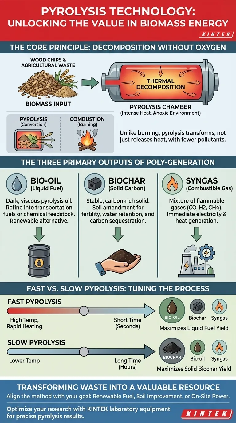 O que é a tecnologia de pirólise para energia de biomassa? Desbloqueie Bio-óleo, Biochar e Gás de Síntese a partir de Resíduos Guia Visual