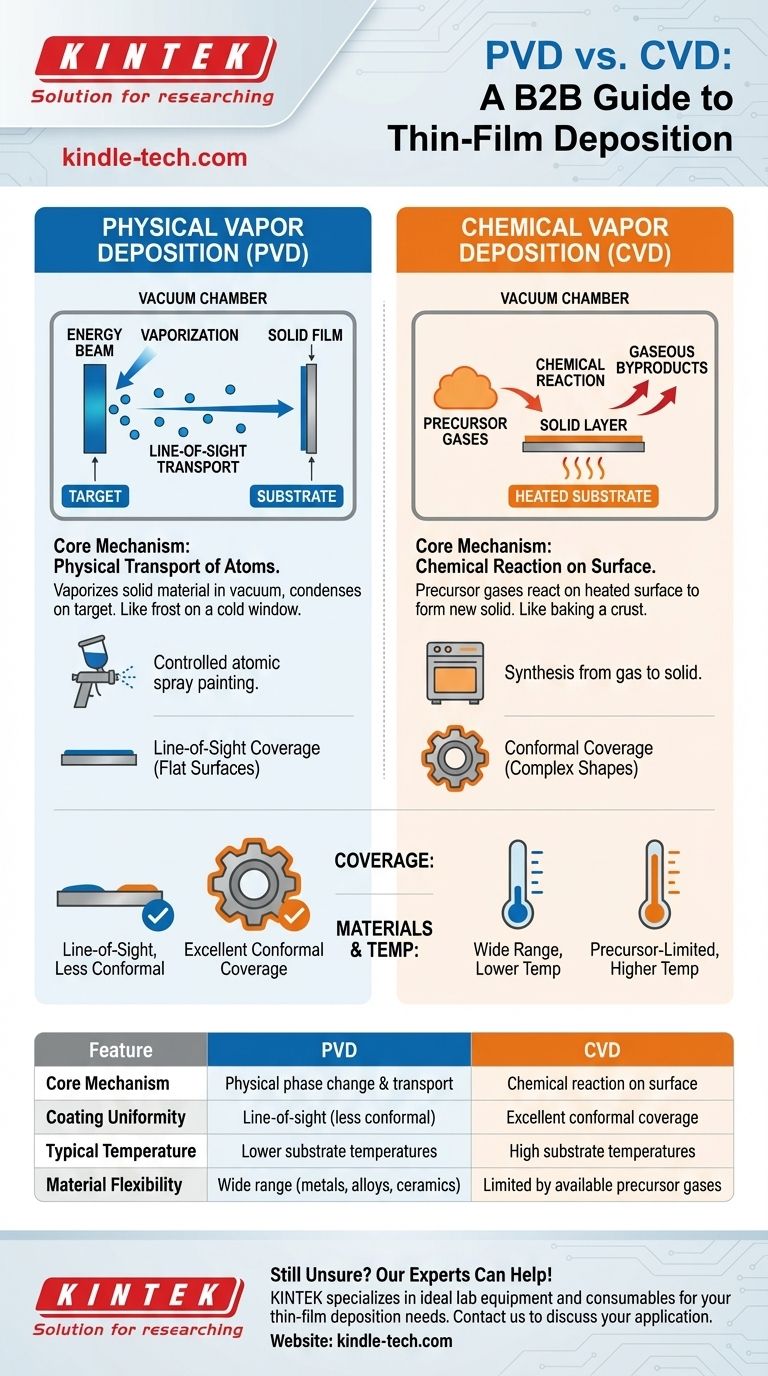 Что вы подразумеваете под физическим осаждением из паровой фазы и химическим осаждением из паровой фазы? Выберите правильный процесс нанесения тонких пленок Визуальное руководство