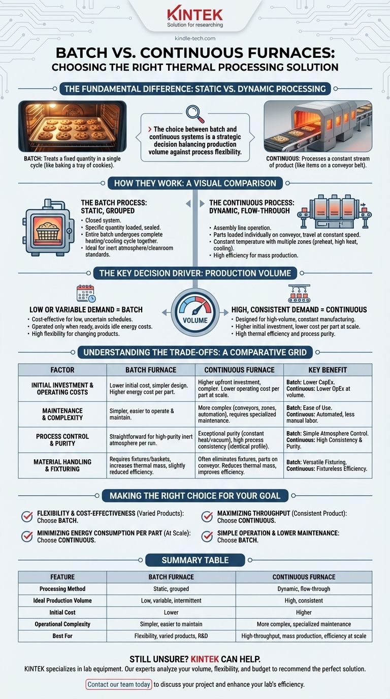 What is the difference between batch furnace and continuous furnace? Choose the Right System for Your Production Volume Visual Guide