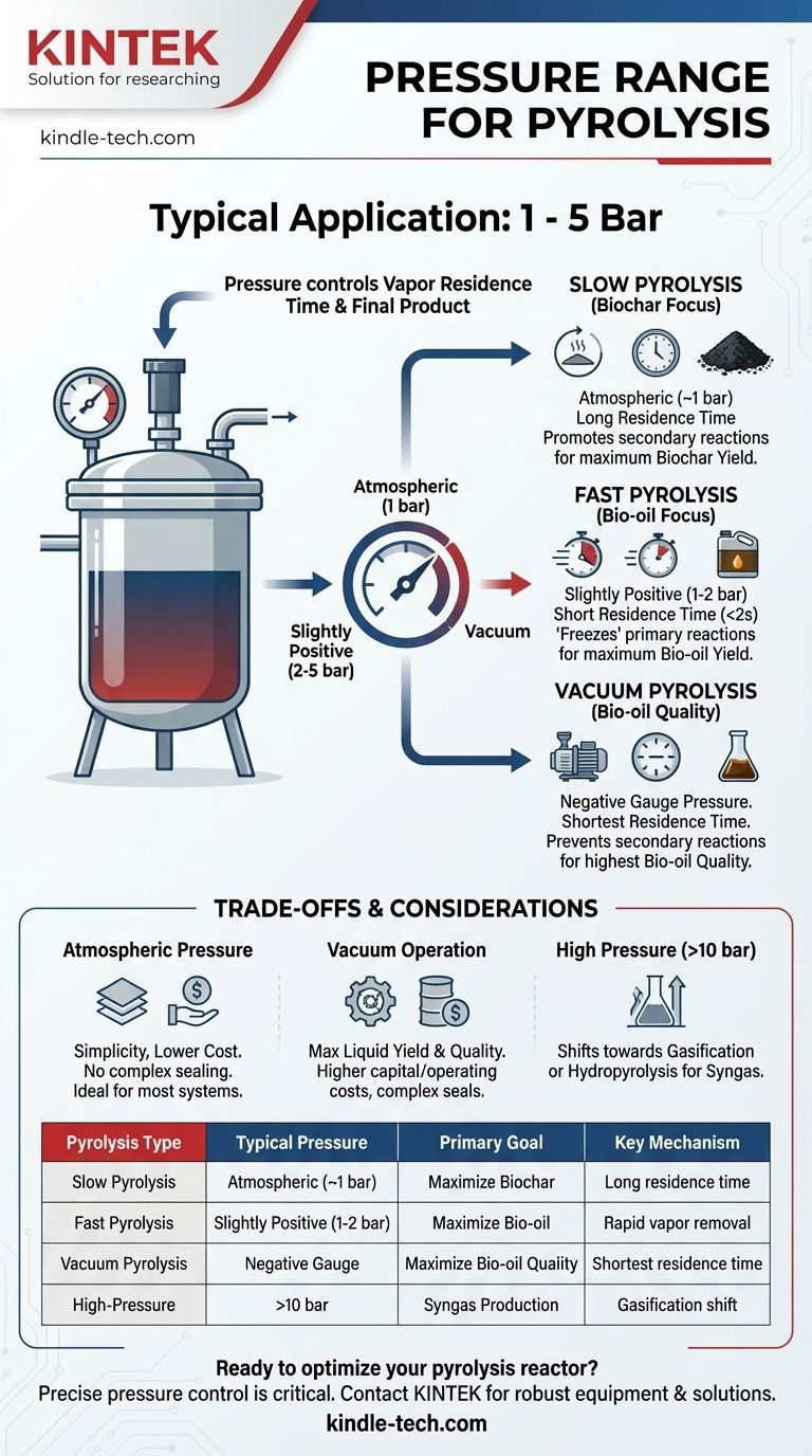 Qual è l'intervallo di pressione per la pirolisi? Ottimizza le rese del prodotto con un controllo preciso Guida Visiva