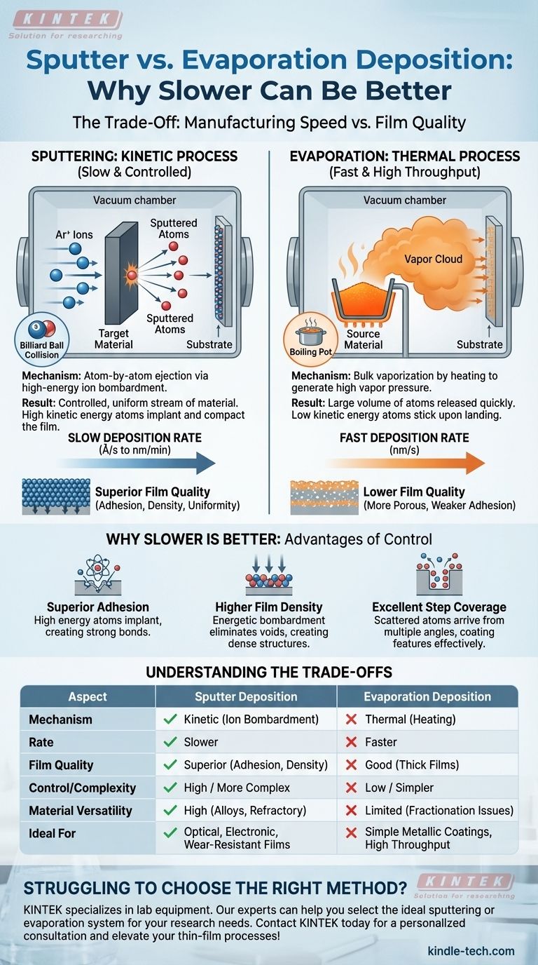 Warum ist die Sputterdeposition so viel langsamer als die Verdampfungsdeposition? Geschwindigkeit gegen überlegene Filmqualität eintauschen Visuelle Anleitung