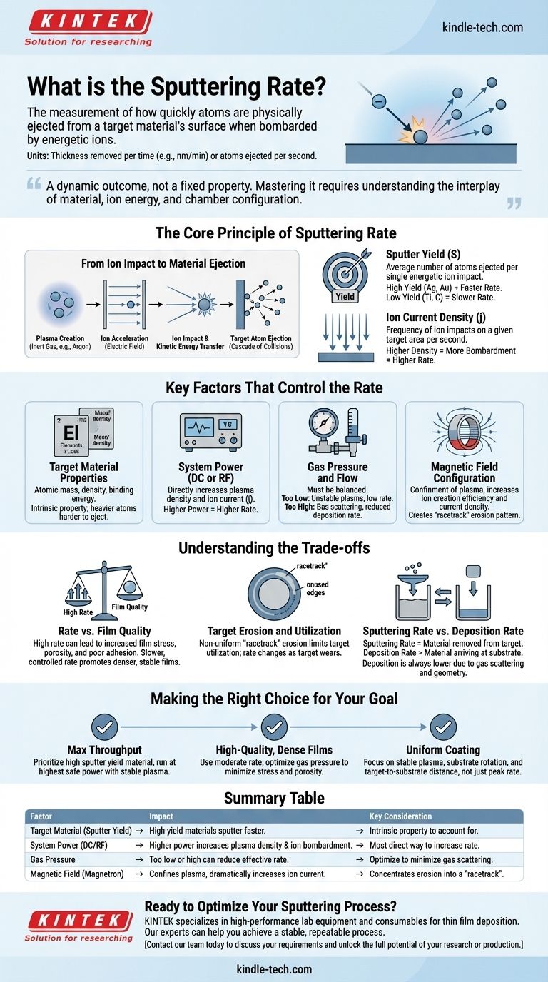 Was ist die Sputterrate? Meistern Sie den Schlüssel zur Kontrolle Ihrer Dünnschichtabscheidung Visuelle Anleitung