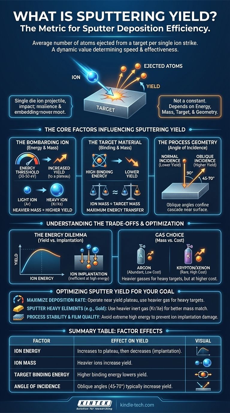 Quel est le rendement d'éclaboussure ? La métrique clé pour un dépôt de couches minces efficace Guide Visuel