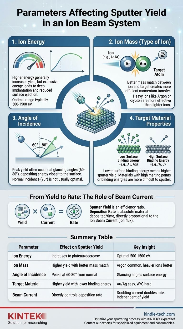 Quali parametri influenzano la resa di sputtering usando un fascio ionico? Energia ionica, massa, angolo e proprietà del materiale bersaglio Guida Visiva