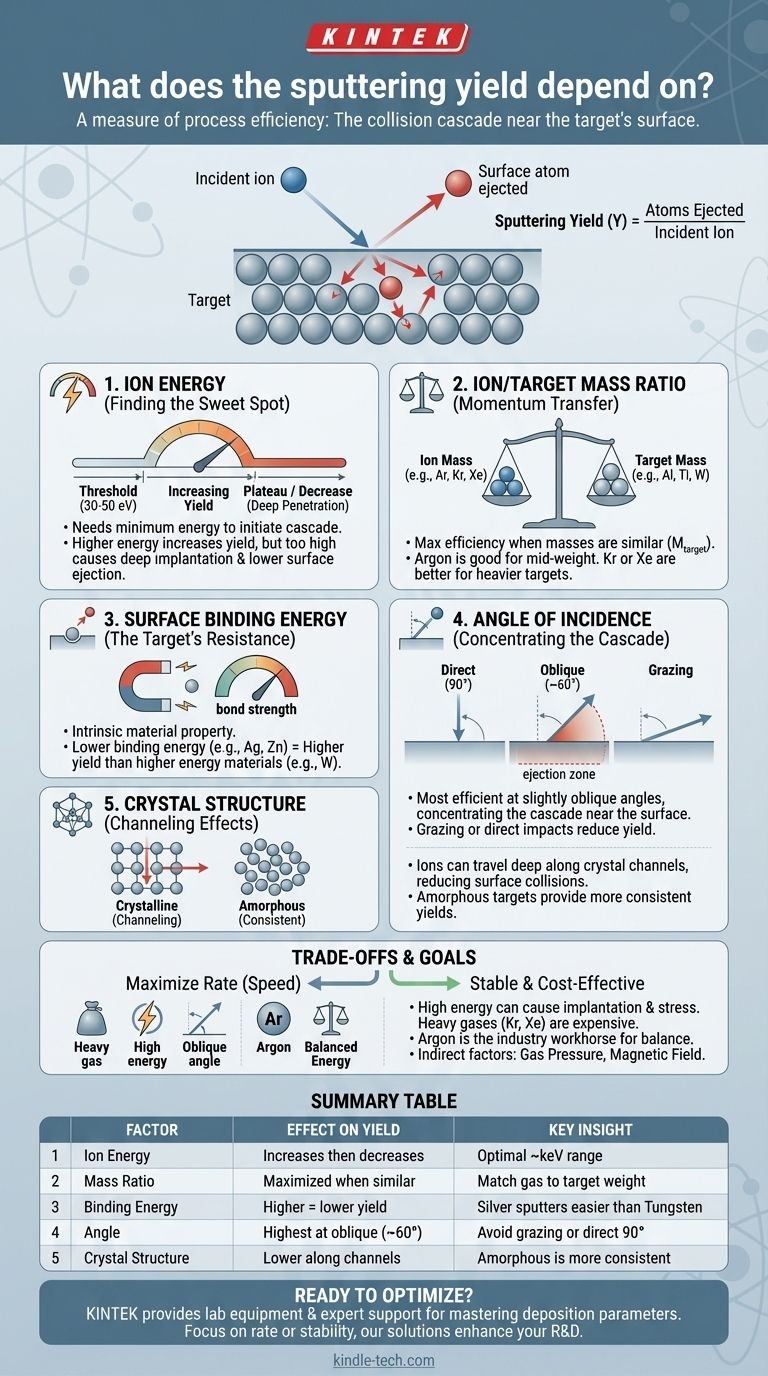Da cosa dipende la resa di sputtering? Padroneggia la fisica per una deposizione ottimale di film sottili Guida Visiva