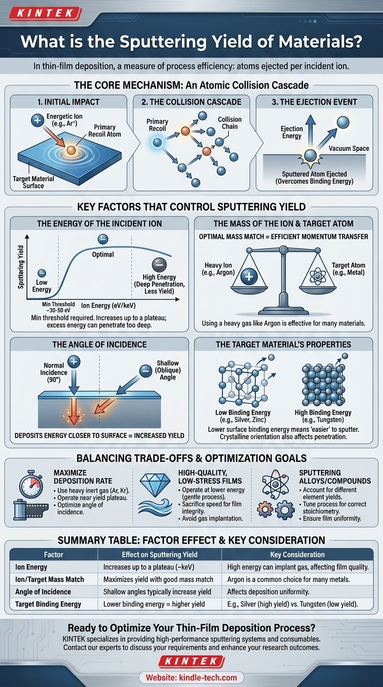 什么是溅射产额？掌握沉积速率和薄膜质量 图解指南