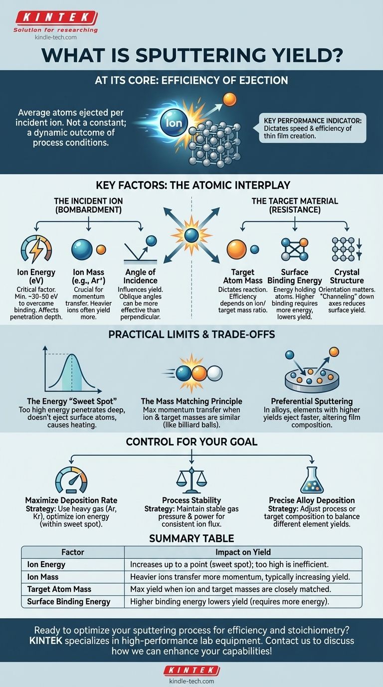 Qu'est-ce que le rendement d'aspersion ? Maîtriser la clé d'un dépôt de couches minces efficace Guide Visuel