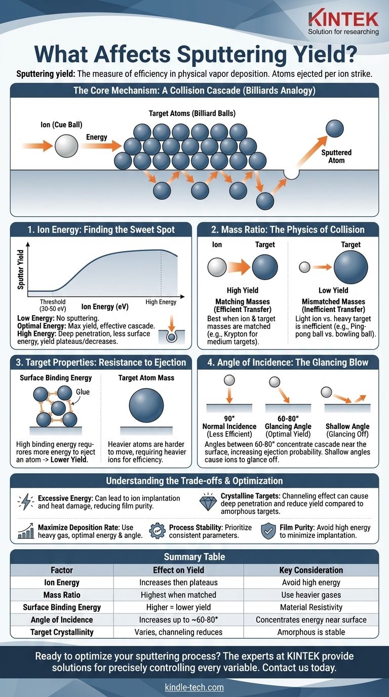 What affects sputtering yield? Master the Physics for Maximum Deposition Efficiency Visual Guide