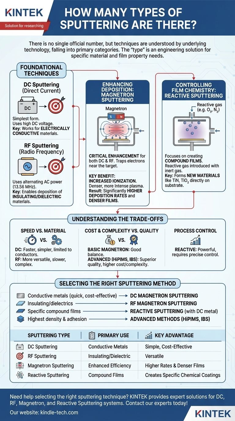 كم عدد أنواع التذرية؟ دليل للتذرية بالتيار المستمر (DC)، والتردد اللاسلكي (RF)، والمغنطرون، والتذرية التفاعلية دليل مرئي