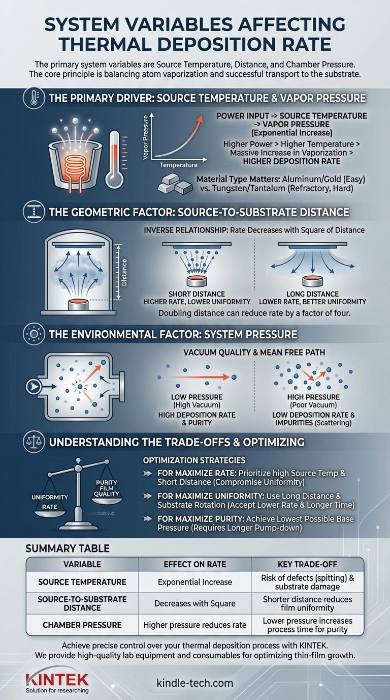 What are the system variables that affect the deposition rate for thermal deposition? Control Your Thin Film Growth Visual Guide