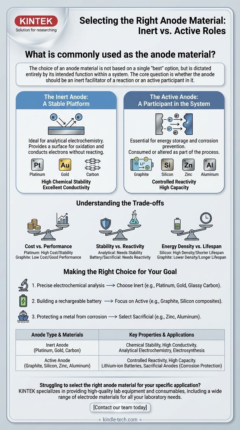 Quel est le matériau couramment utilisé comme anode ? Choisir entre les électrodes inertes et actives Guide Visuel