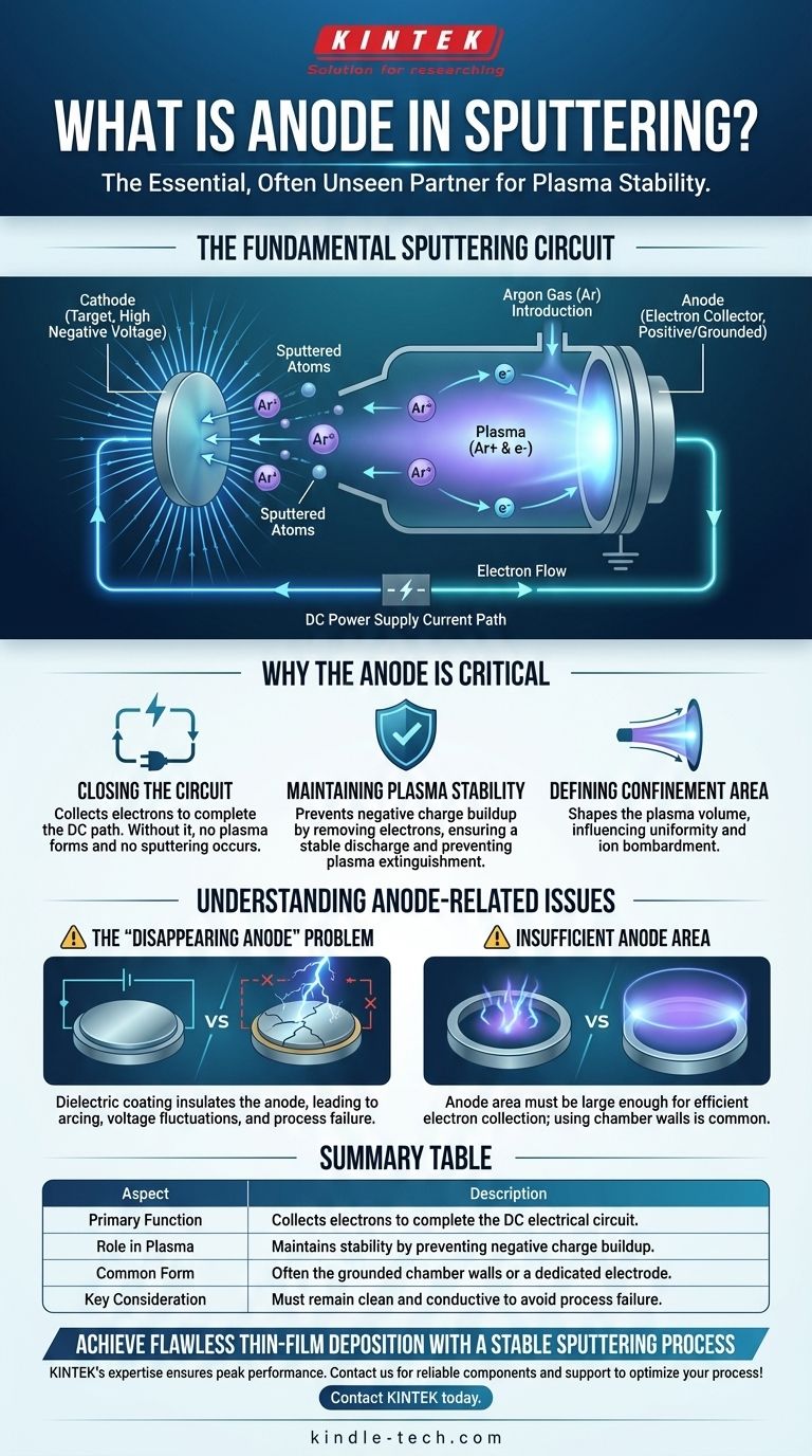 What is anode in sputtering? The Key to Stable Plasma for Thin-Film Deposition Visual Guide