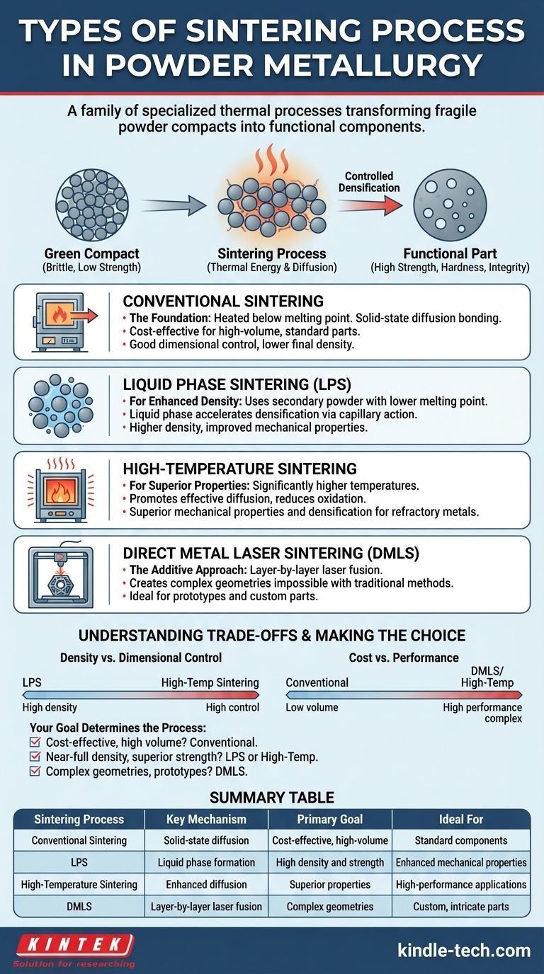 ¿Cuáles son los tipos de proceso de sinterización en la metalurgia de polvos? Elija el método correcto para sus piezas Guía Visual