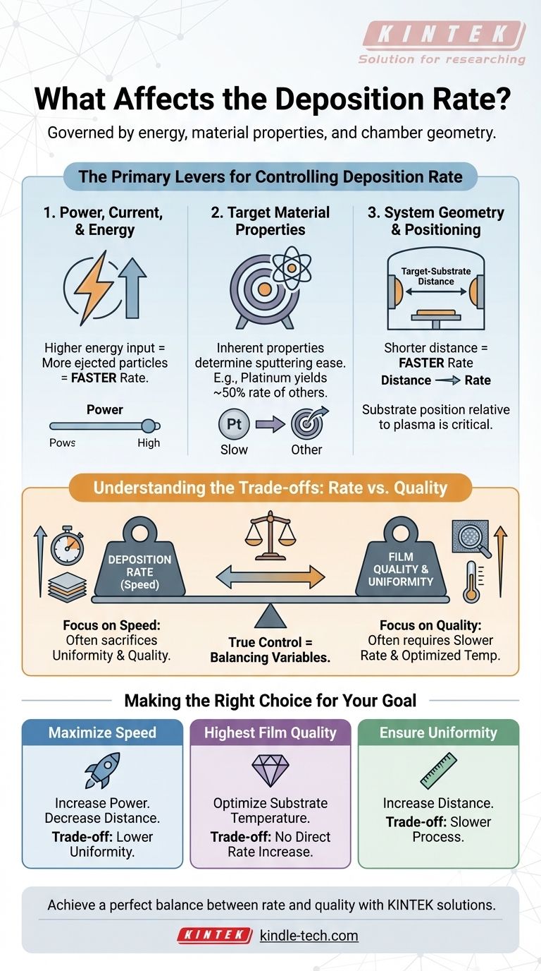 Was beeinflusst die Abscheiderate? Beherrschen Sie die Schlüsselvariablen für optimales Sputtern Visuelle Anleitung