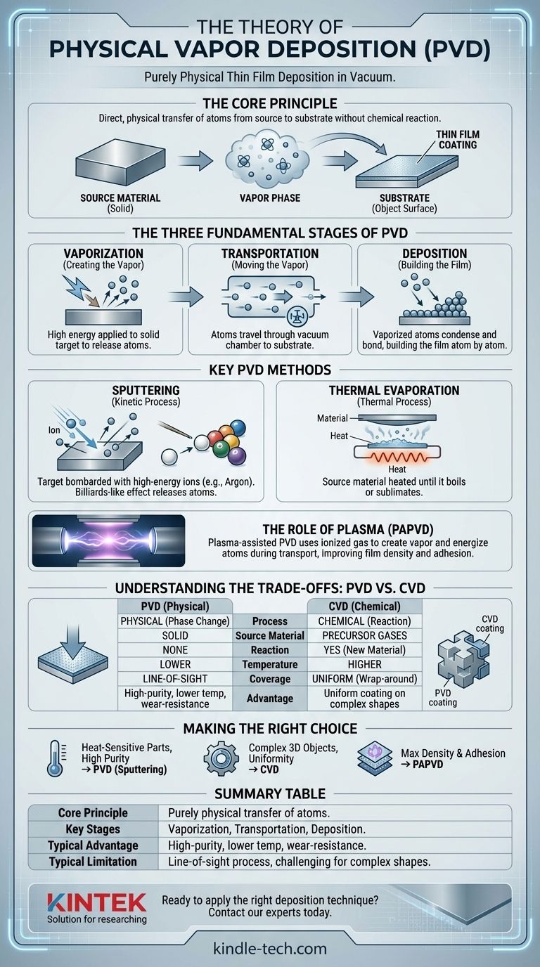 物理気相成長（PVD）の理論とは？薄膜コーティングプロセスガイド ビジュアルガイド