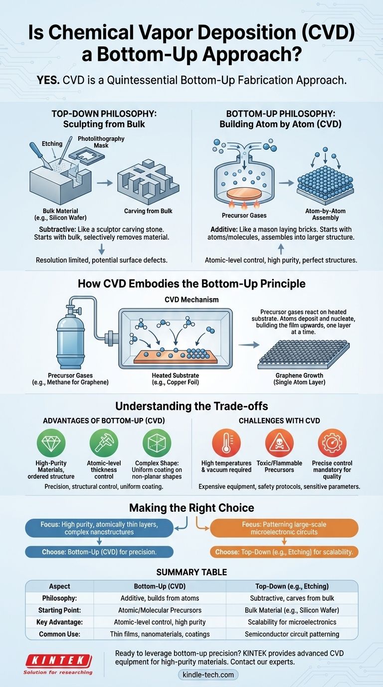 化学気相成長法はボトムアップアプローチですか？材料を原子レベルで構築する ビジュアルガイド
