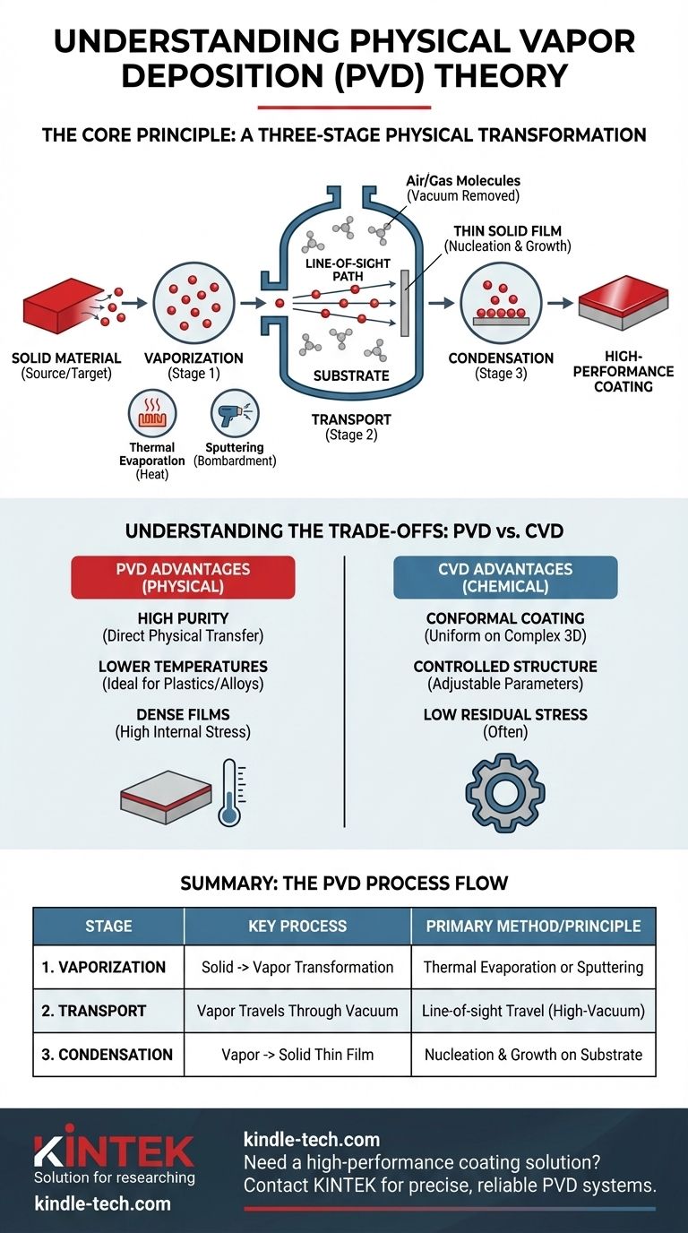 什么是物理气相沉积理论？PVD涂层原理指南 图解指南