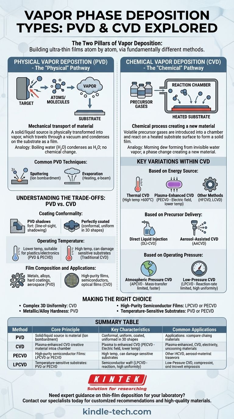 气相沉积有哪些不同类型？PVD与CVD指南 图解指南