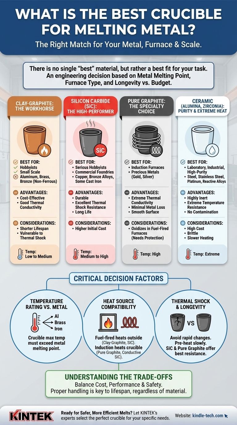 Qual è il miglior crogiolo per fondere il metallo? Abbina il materiale al tuo metallo e al tipo di forno Guida Visiva