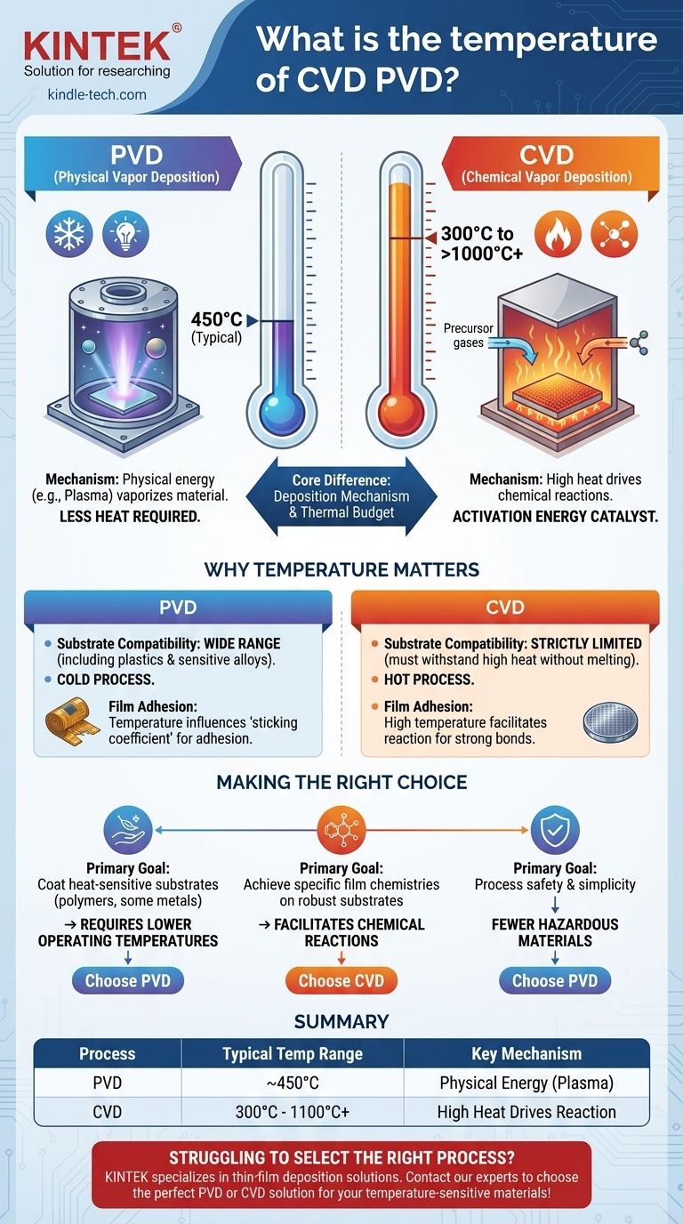 Quelle est la température du CVD PVD ? Un guide pour choisir le bon procédé de revêtement Guide Visuel