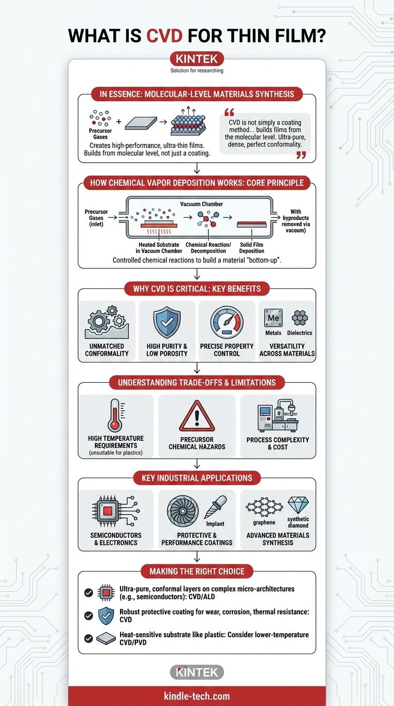 O que é CVD para filmes finos? Um Guia para Revestimentos Conformes de Alto Desempenho Guia Visual