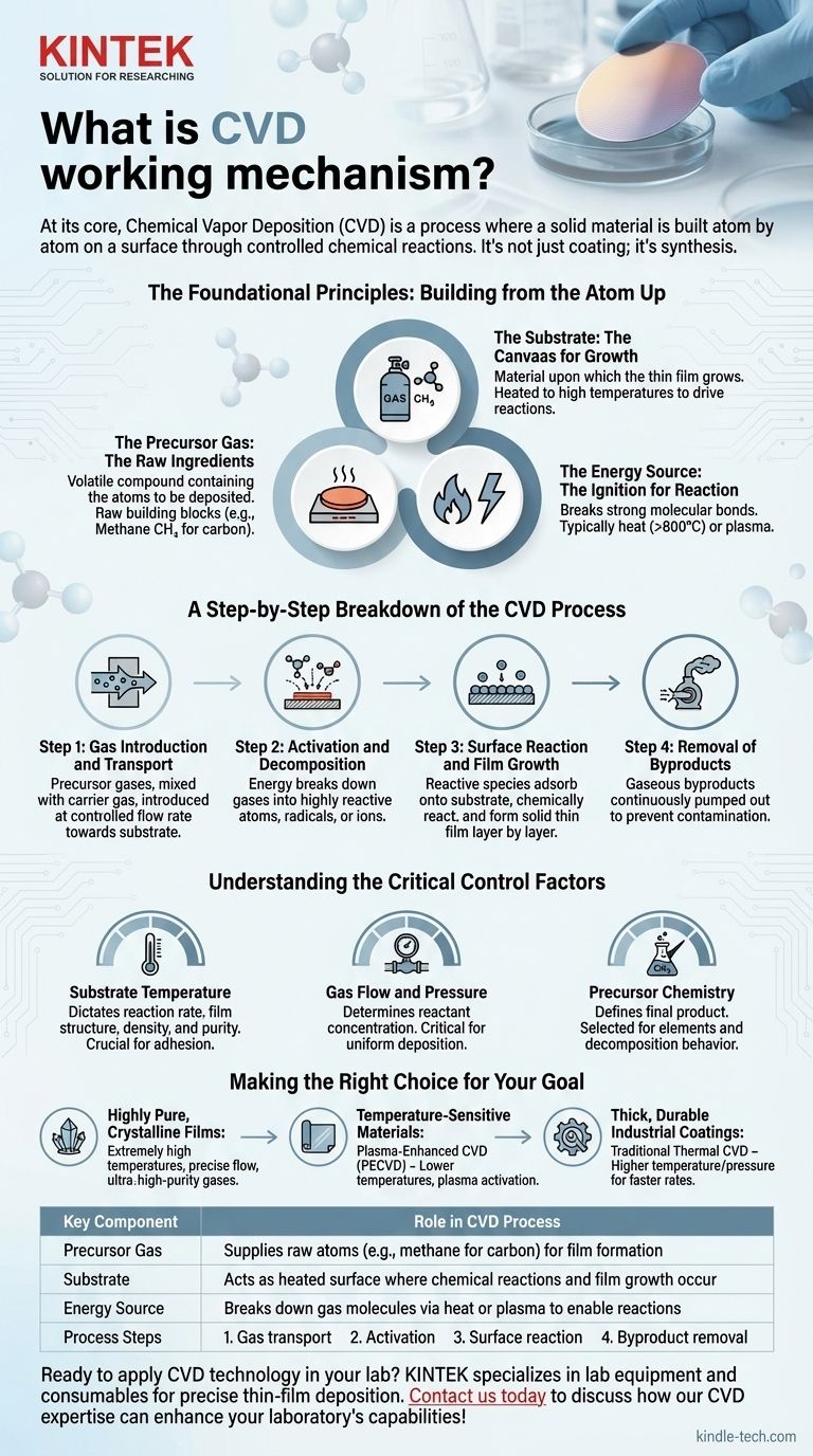 Каков механизм работы CVD? Разблокируйте науку о строительных материалах атом за атомом Визуальное руководство