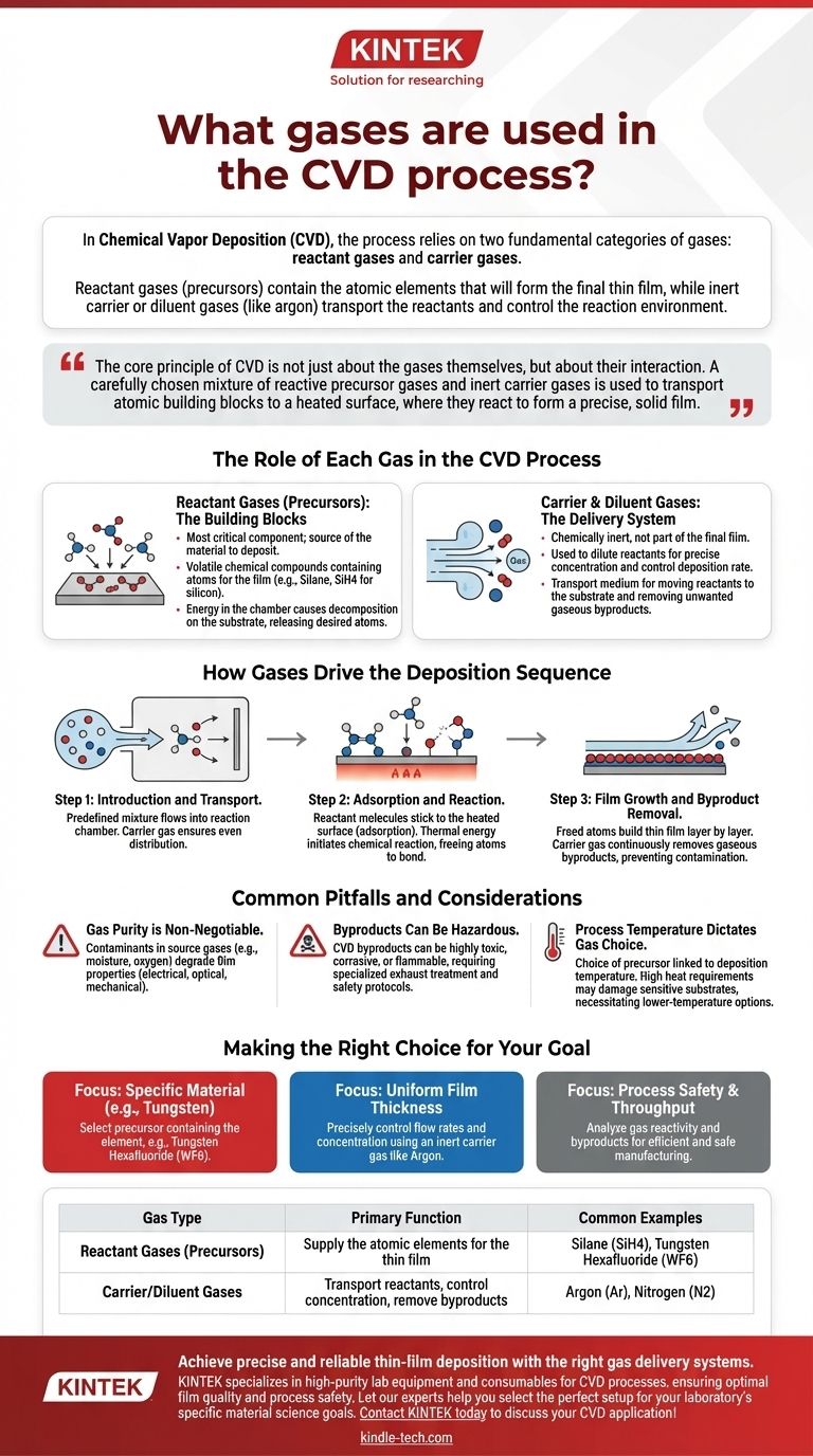 CVDプロセスで使用されるガスは何ですか？前駆体とキャリアガスのガイド ビジュアルガイド