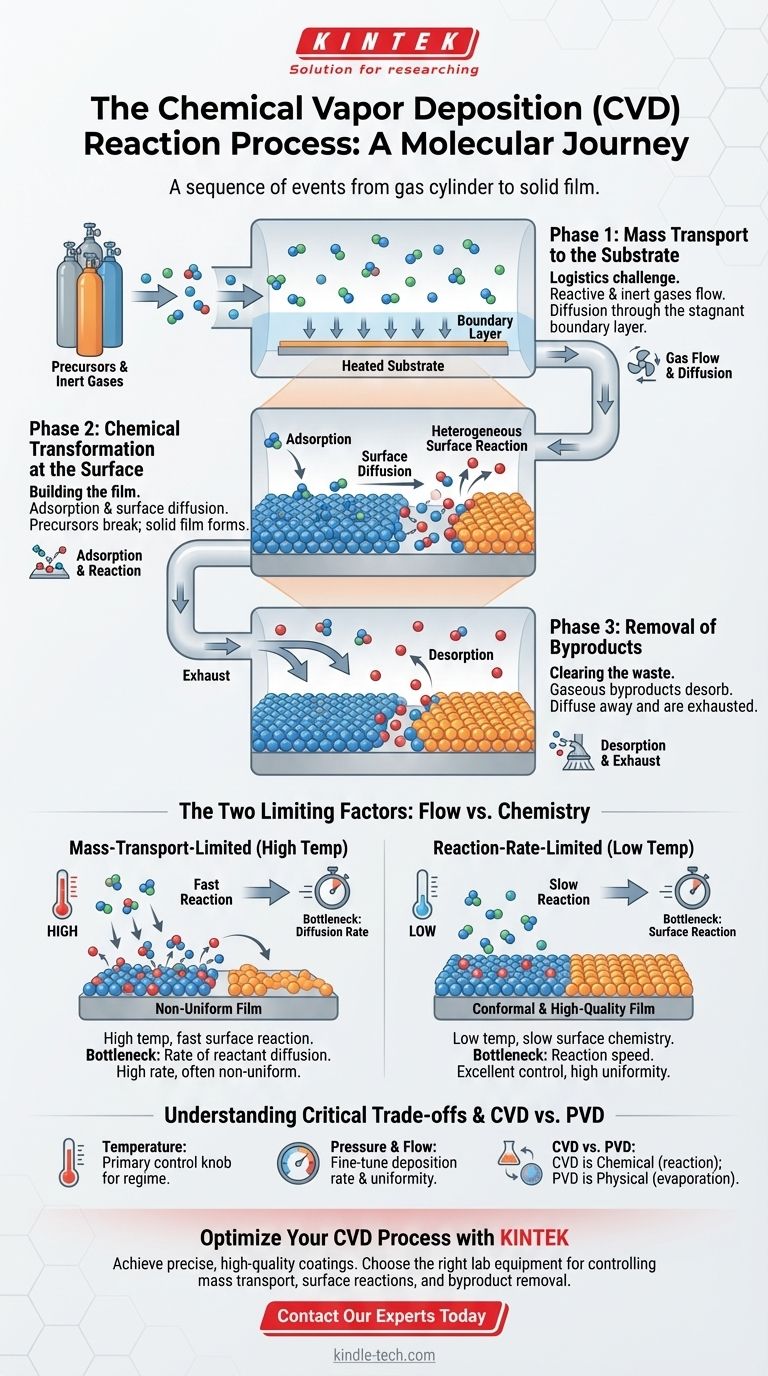 What are the steps of CVD reaction? Master the 3 Phases for Superior Thin Films Visual Guide