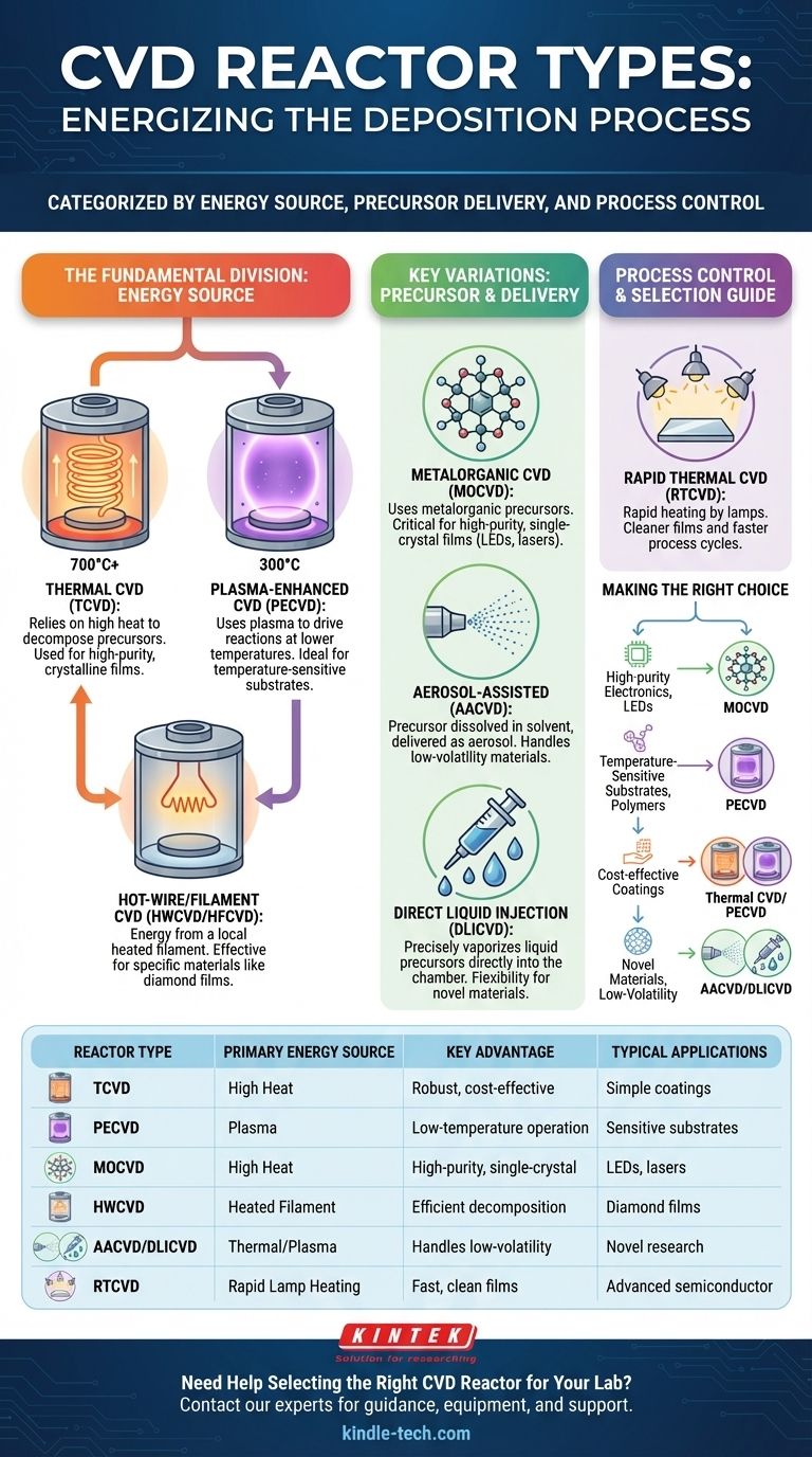 CVD反应器有哪些类型？为您的材料和基板选择正确的工艺 图解指南