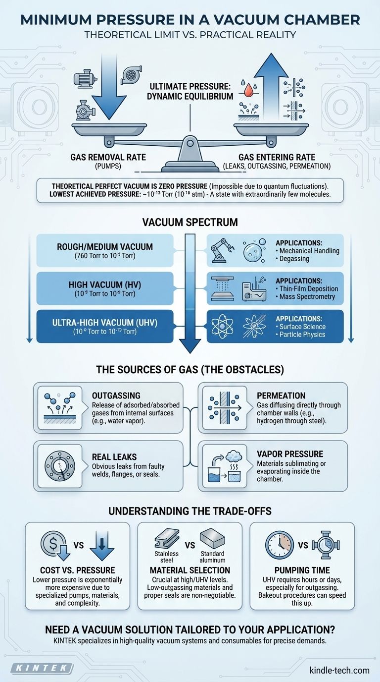 What is the minimum pressure in a vacuum chamber? Achieve Your Application's Ideal Vacuum Visual Guide