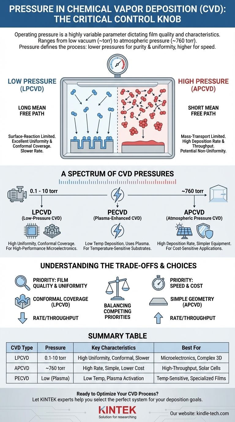 What is the pressure in chemical vapor deposition? A Guide to Controlling Film Quality and Rate Visual Guide