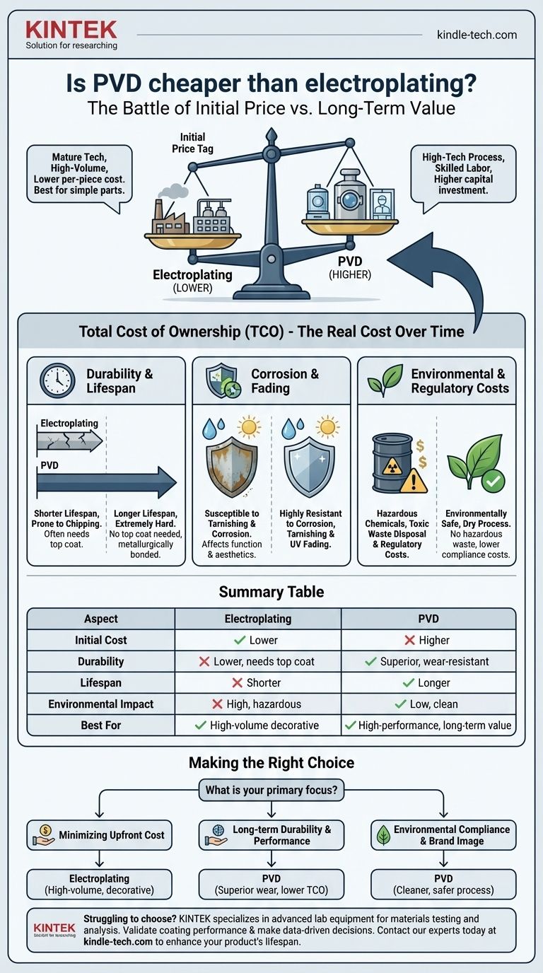 Il PVD è più economico della galvanica? Scopri il vero costo del tuo processo di rivestimento Guida Visiva