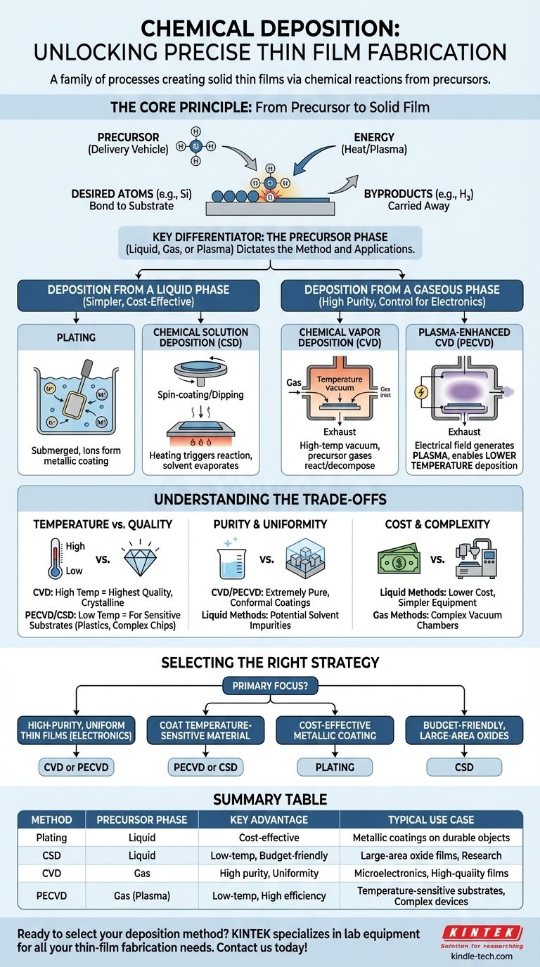 材料の化学堆積とは？薄膜作製方法のガイド ビジュアルガイド